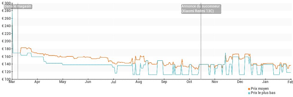 Évolution des prix des Xiaomi Redmi 12C