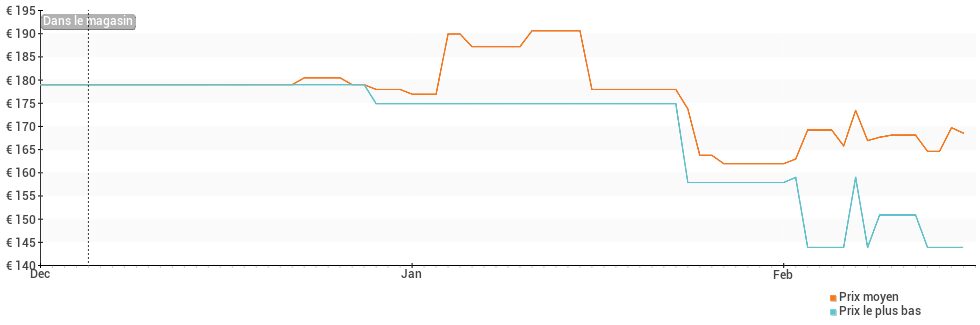 Évolution des prix des Xiaomi Redmi 13C