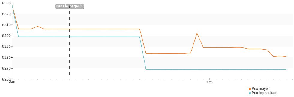 Évolution des prix des Xiaomi Redmi Note 13 5G