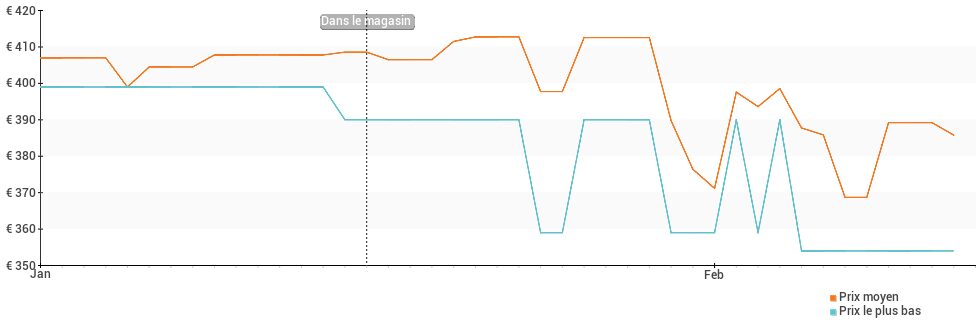 Évolution des prix des Xiaomi Redmi Note 13 Pro 5G