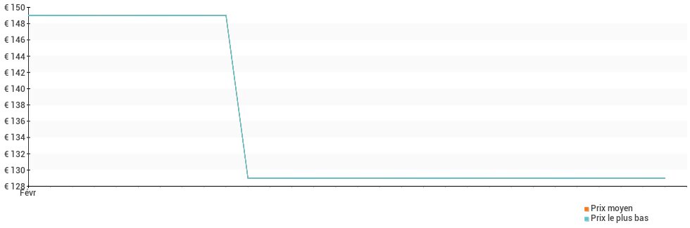 Évolution des prix des Motorola Moto G24