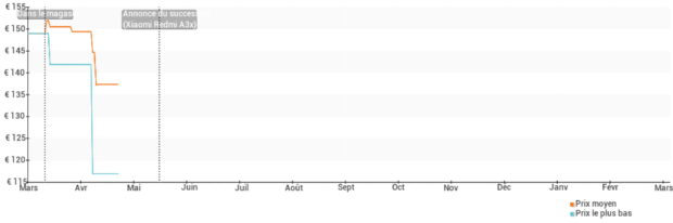 Évolution des prix des Xiaomi Redmi A3