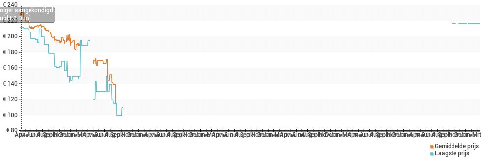 Prijsverloop van de Acer Liquid E1 Duo