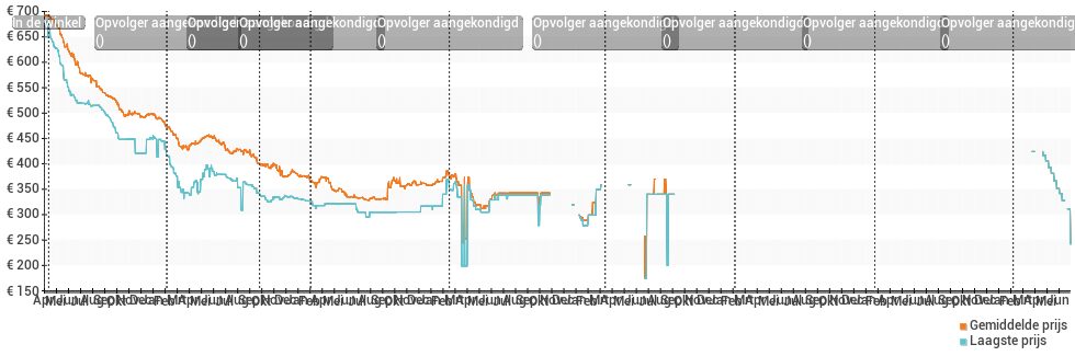 Prijsverloop van de Samsung Galaxy S4 i9505