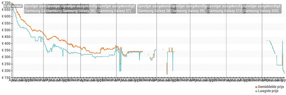 Prijsgeschiedenis en verloop van de Samsung Galaxy S4 i9505
