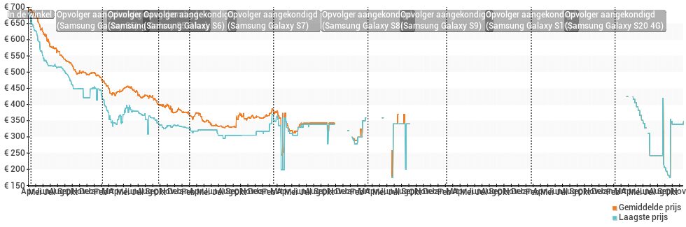 Prijsgeschiedenis en verloop van de Samsung Galaxy S4 i9505