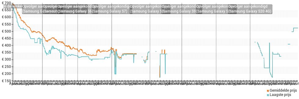Prijsverloop van de Samsung Galaxy S4 i9505