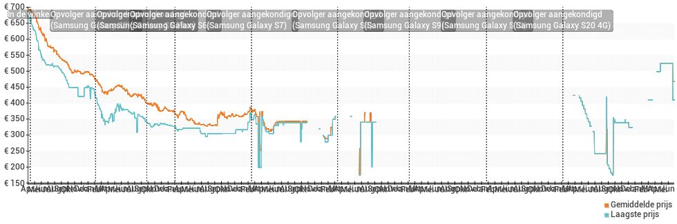 Prijsverloop van de Samsung Galaxy S4 i9505