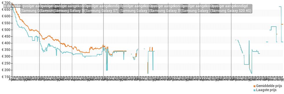 Prijsverloop van de Samsung Galaxy S4 i9505