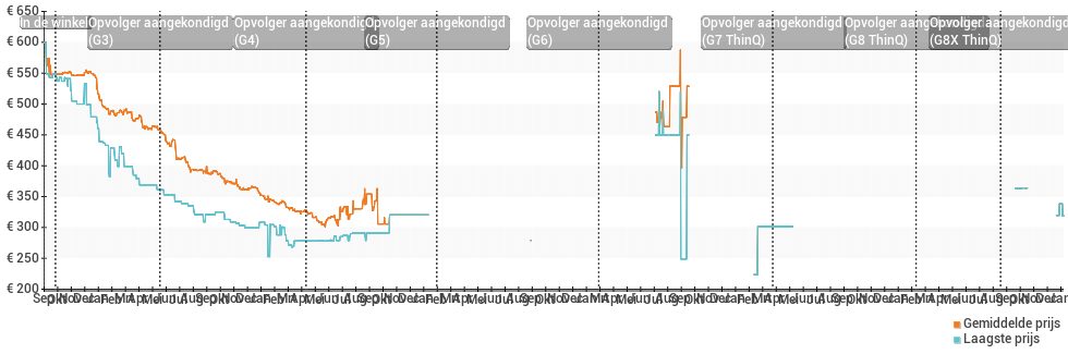 Prijsgeschiedenis en verloop van de LG G2