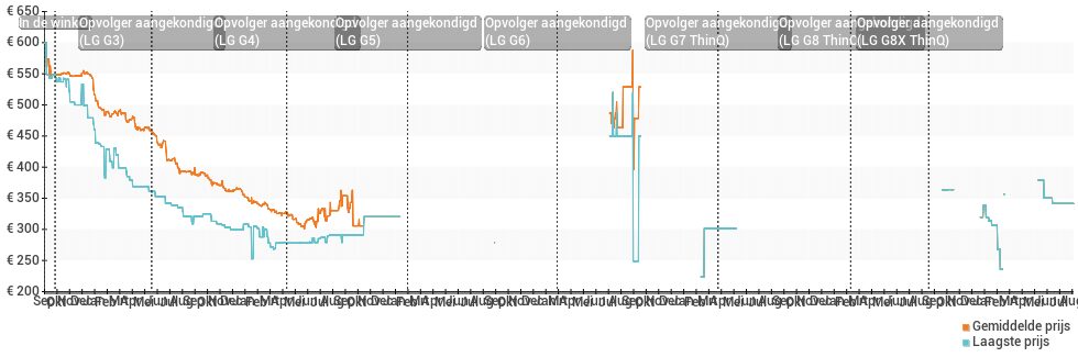 Prijsverloop van de LG G2