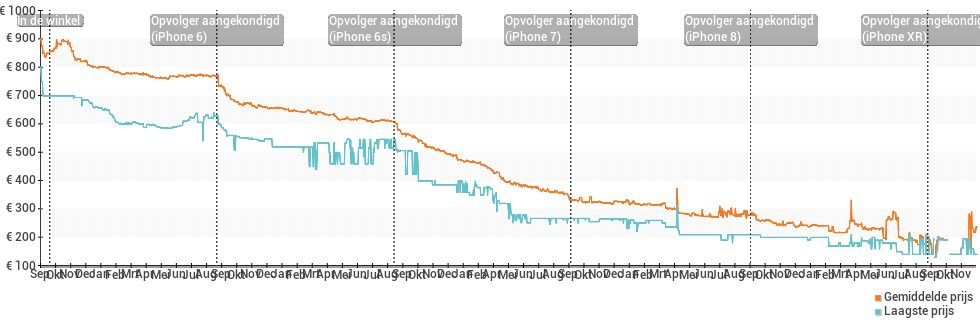 Prijsgeschiedenis en verloop van de Apple iPhone 5S