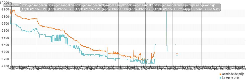 Prijsverloop van de Apple iPhone 5S