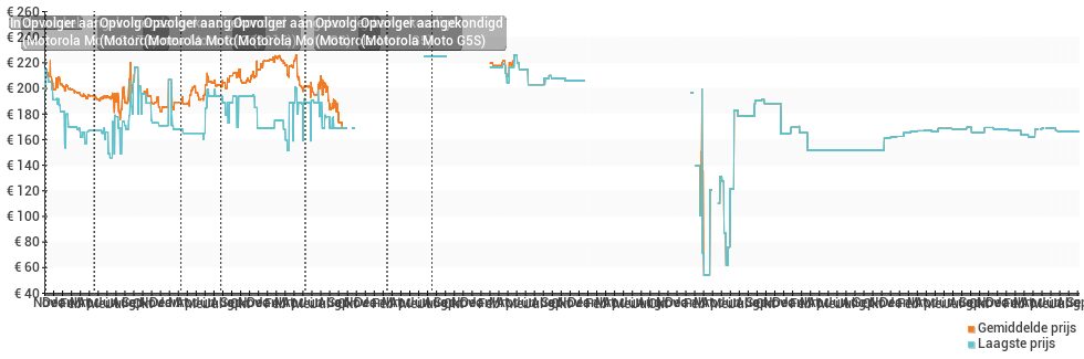 Prijsverloop van de Motorola Moto G