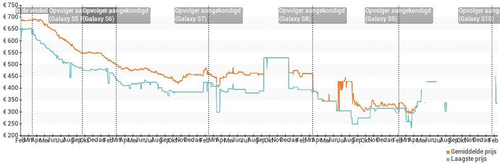 Prijsgeschiedenis en verloop van de Samsung Galaxy S5