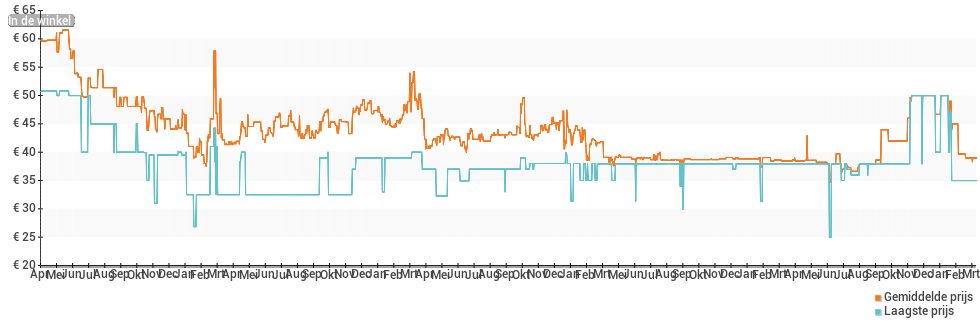 Prijsverloop van de encodeBrandPhoneNonUrl