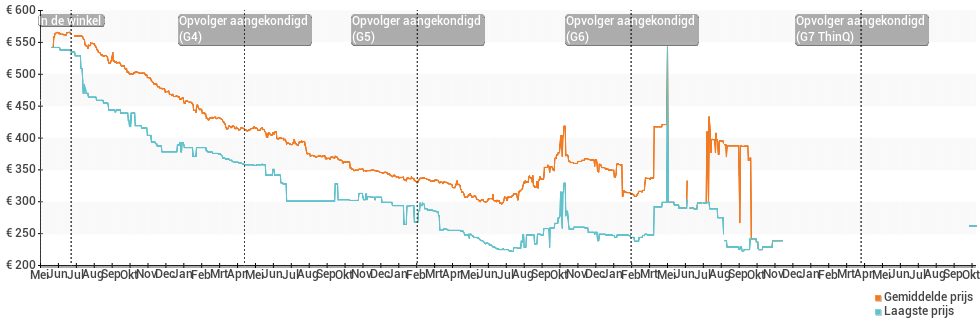 Prijsgeschiedenis en verloop van de LG G3