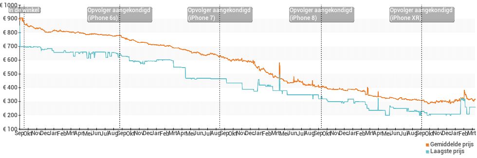 Prijsgeschiedenis en verloop van de Apple iPhone 6