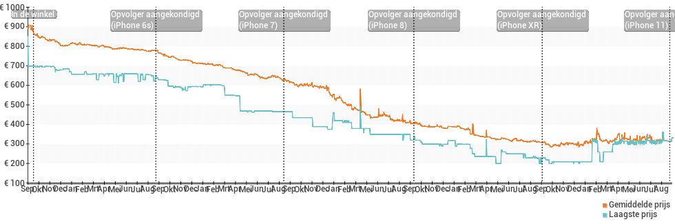 Prijsverloop van de Apple iPhone 6