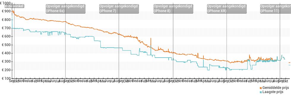 Prijsverloop van de Apple iPhone 6