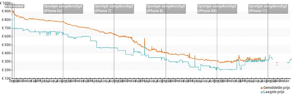 Prijsgeschiedenis en verloop van de Apple iPhone 6