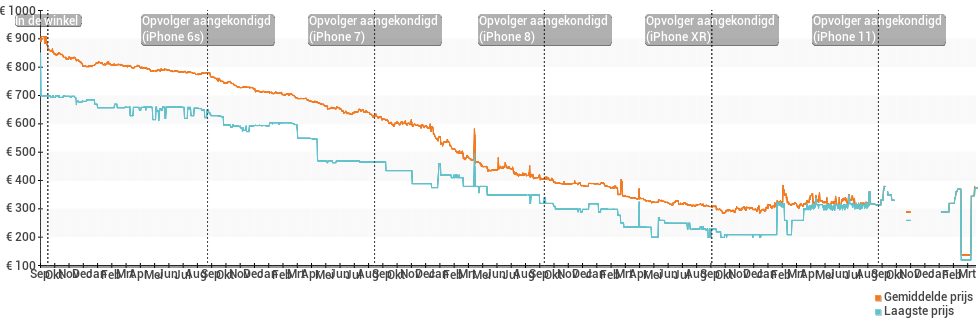 Prijsgeschiedenis en verloop van de Apple iPhone 6