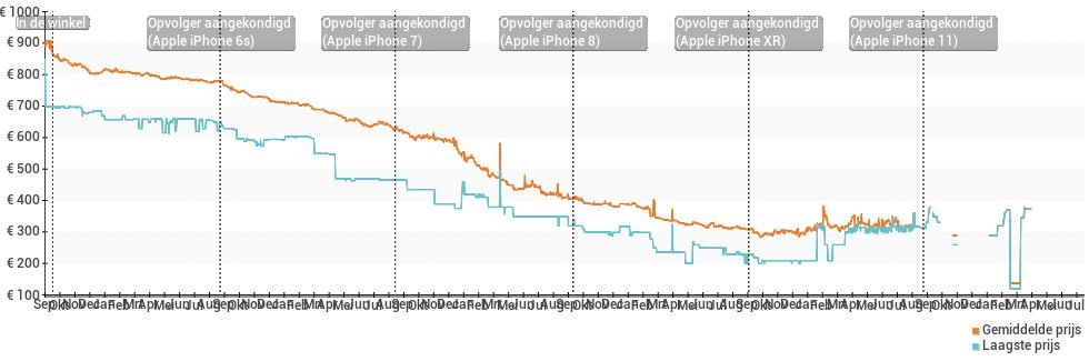 Prijsverloop van de Apple iPhone 6