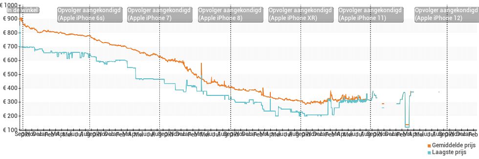 Prijsverloop van de Apple iPhone 6