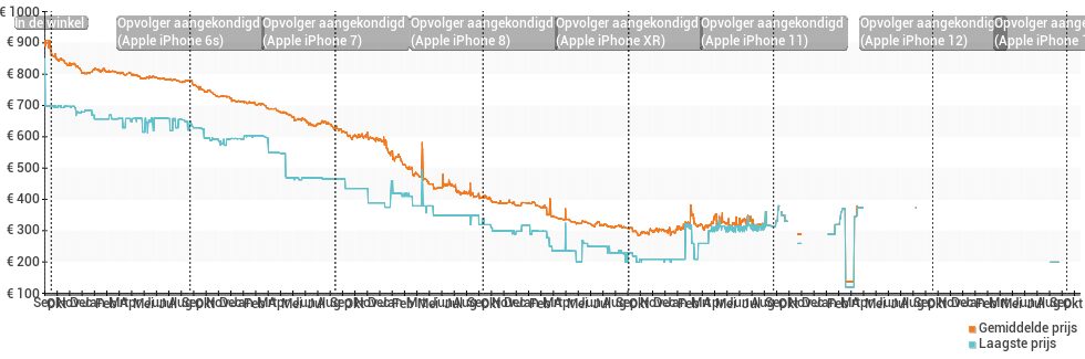 Prijsverloop van de Apple iPhone 6
