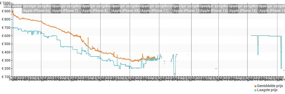 Prijsverloop van de Apple iPhone 6
