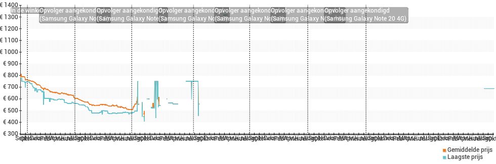 Prijsverloop van de Samsung Galaxy Note 4