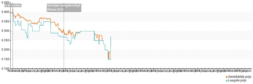 Prijsverloop van de HTC Desire 820
