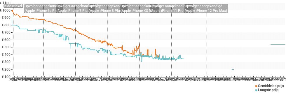 Prijsverloop van de Apple iPhone 6 Plus