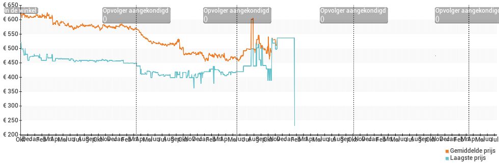 Prijsverloop van de Apple iPad Air 2 WiFi