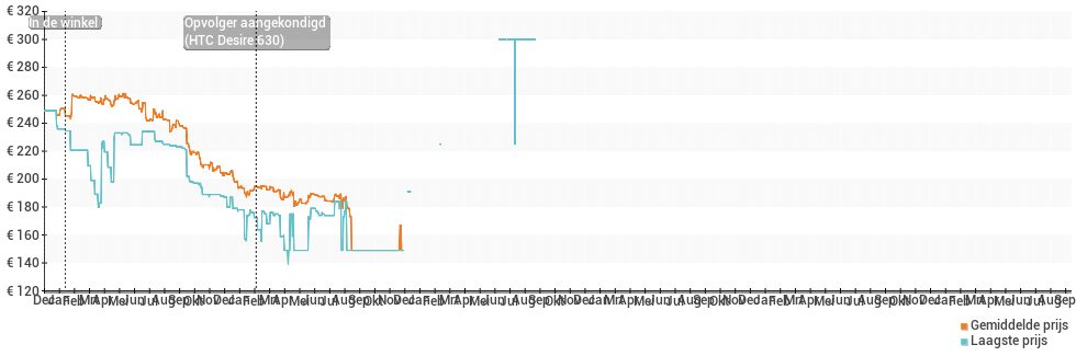 Prijsverloop van de HTC Desire 620