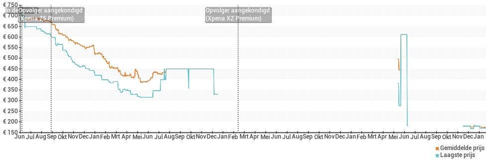 Prijsgeschiedenis en verloop van de Sony Xperia Z3+