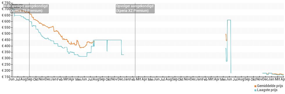 Prijsgeschiedenis en verloop van de Sony Xperia Z3+