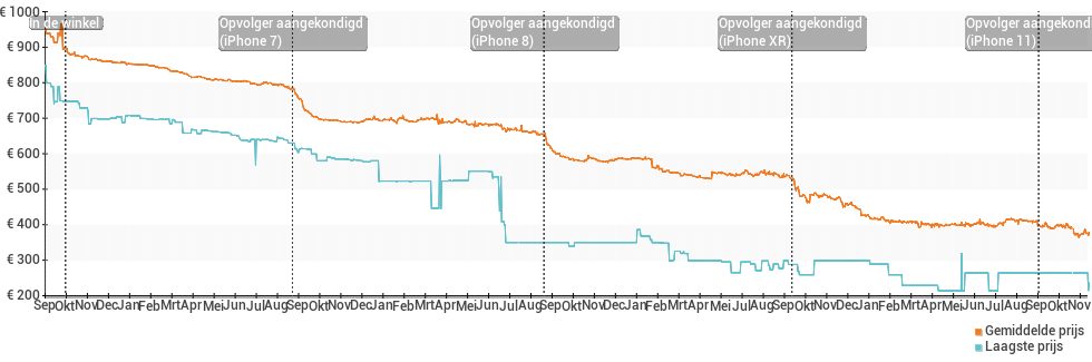 Prijsverloop van de Apple iPhone 6s