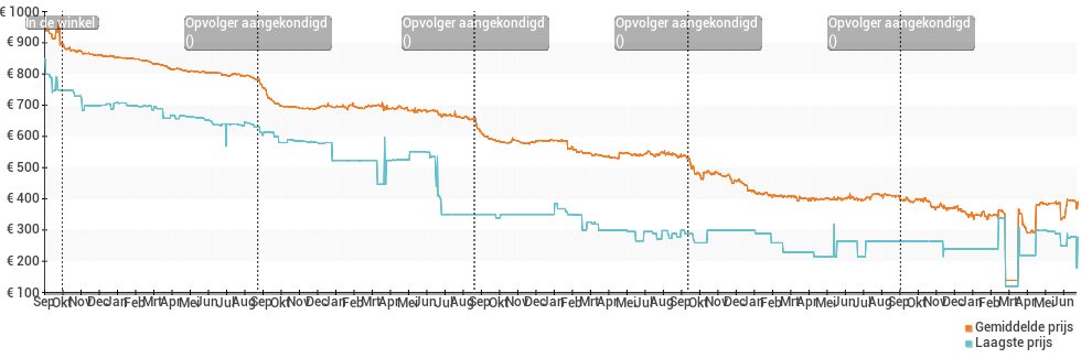 Prijsverloop van de Apple iPhone 6s