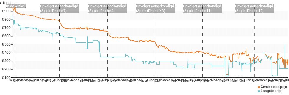 Prijsverloop van de Apple iPhone 6s