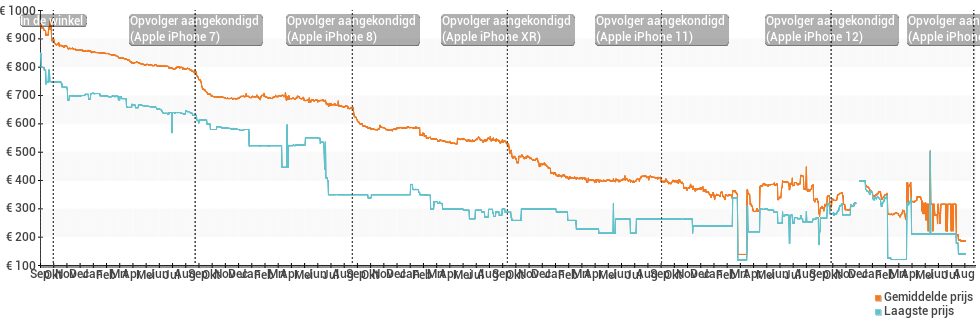 Prijsverloop van de Apple iPhone 6s