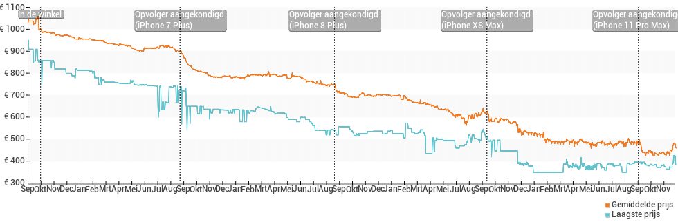 Prijsverloop van de Apple iPhone 6s Plus