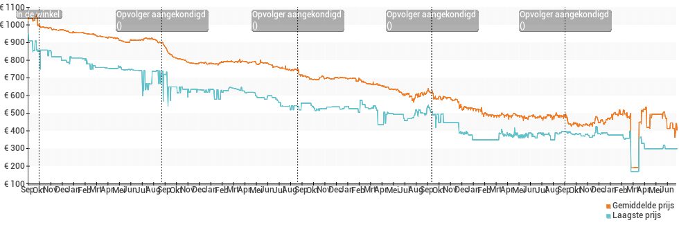 Prijsverloop van de Apple iPhone 6s Plus