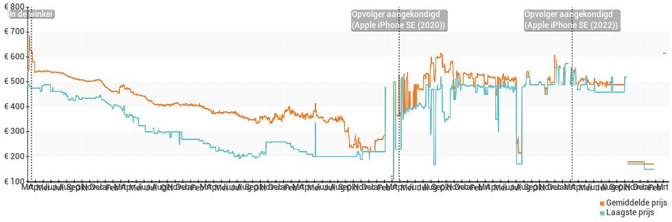 Prijsverloop van de Apple iPhone SE
