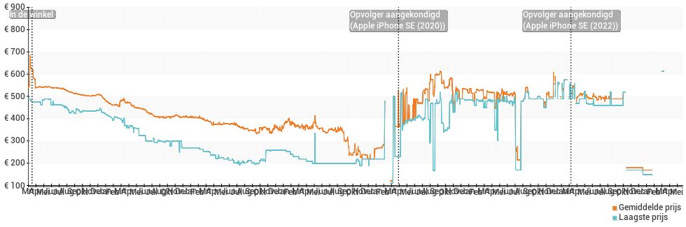Prijsverloop van de Apple iPhone SE