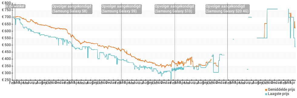 Prijsverloop van de Samsung Galaxy S7