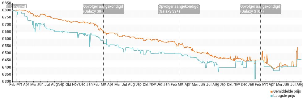 Prijsgeschiedenis en verloop van de Samsung Galaxy S7 edge