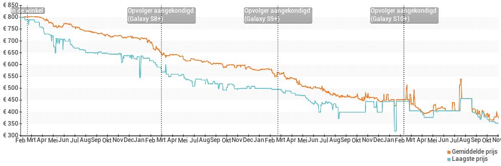 Prijsverloop van de Samsung Galaxy S7 edge