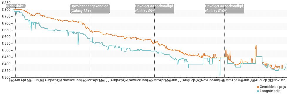 Prijsverloop van de Samsung Galaxy S7 edge
