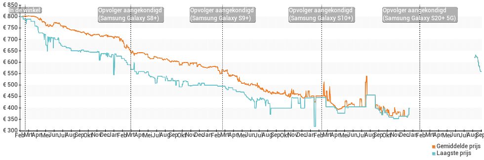 Prijsgeschiedenis en verloop van de Samsung Galaxy S7 edge